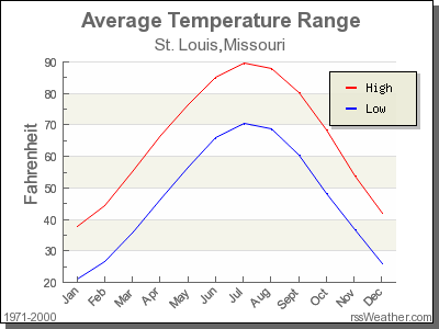 Average Temperature for St. Louis, Missouri